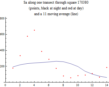 Graphics:Sa along one transect through square 170380 (points, black at night and red at day) and a 11 moving average (line)